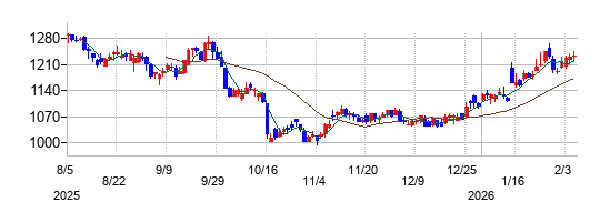 トランザクションの株価チャート