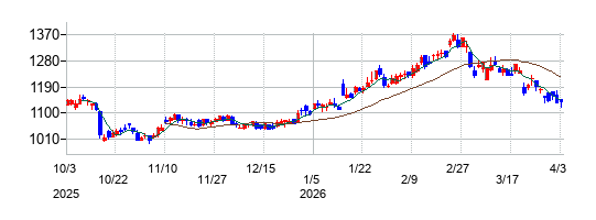 トランザクションの株価チャート