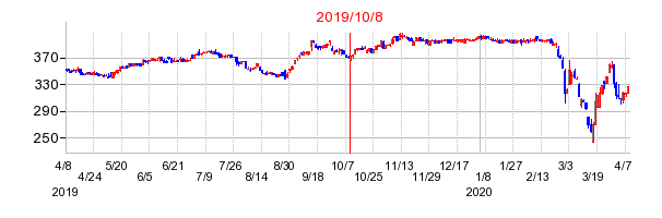 2019年10月8日 14:07前後のの株価チャート