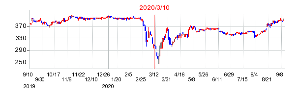 2020年3月10日 16:29前後のの株価チャート