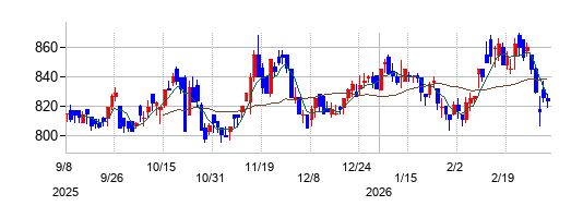 ニホンフラッシュの株価チャート