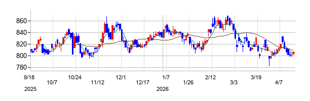 ニホンフラッシュの株価チャート