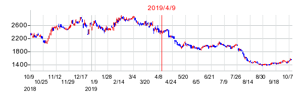 2019年4月9日 16:48前後のの株価チャート