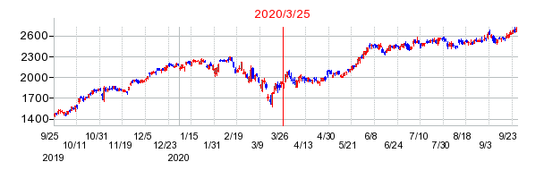 2020年3月25日 15:33前後のの株価チャート