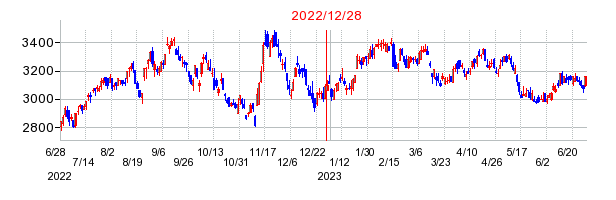2022年12月28日 17:00前後のの株価チャート