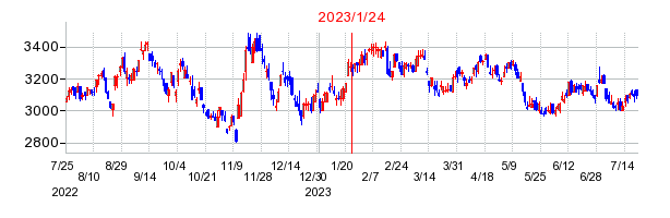 2023年1月24日 15:01前後のの株価チャート