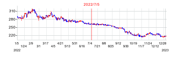 2022年7月5日 17:00前後のの株価チャート