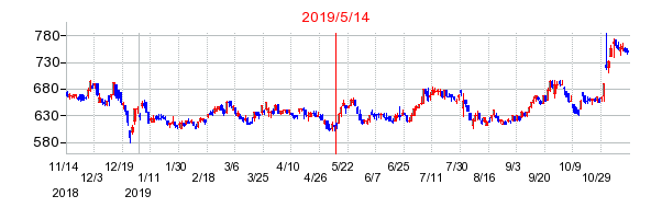 2019年5月14日 13:27前後のの株価チャート