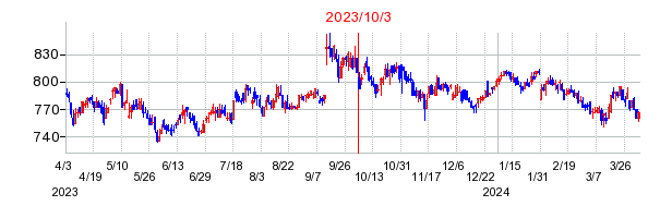 2023年10月3日 15:20前後のの株価チャート