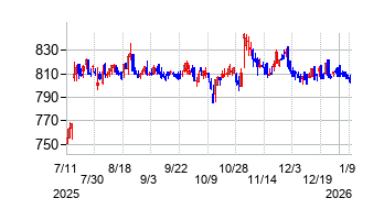 アートネイチャーの株価チャート
