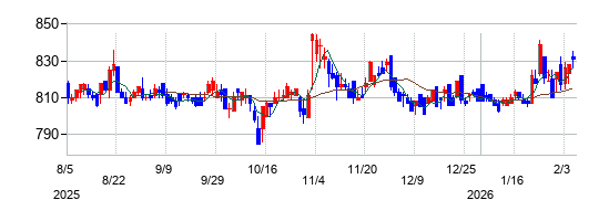 アートネイチャーの株価チャート