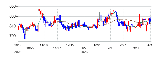 アートネイチャーの株価チャート