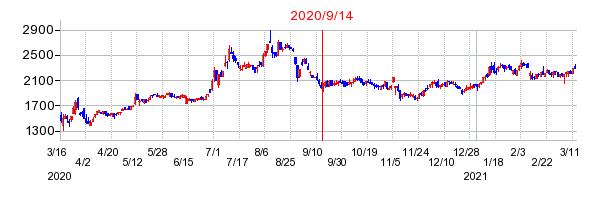 2020年9月14日 09:00前後のの株価チャート