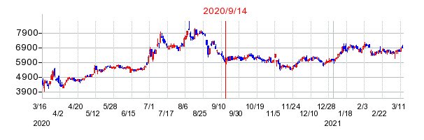 2020年9月14日 13:46前後のの株価チャート