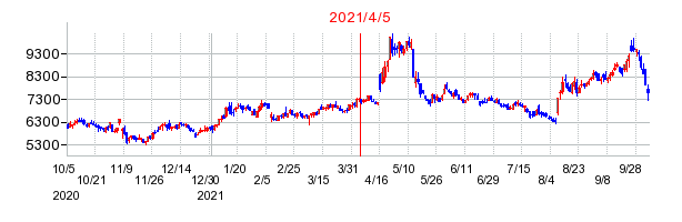 2021年4月5日 09:47前後のの株価チャート