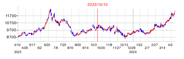 2023年10月10日 15:54前後のの株価チャート