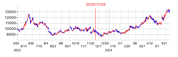 2023年11月29日 16:40前後のの株価チャート