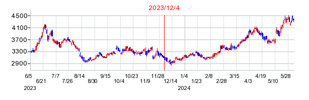 2023年12月4日 09:00前後のの株価チャート