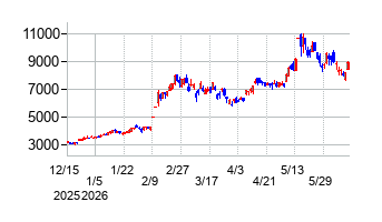 フルヤ金属の株価チャート