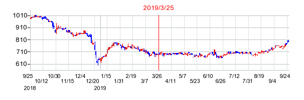 2019年3月25日 15:08前後のの株価チャート