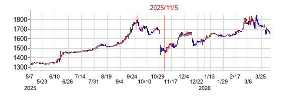 2025年11月5日 15:30前後のの株価チャート