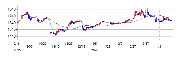 オービスの株価チャート