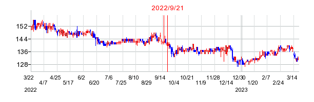 2022年9月21日 09:04前後のの株価チャート