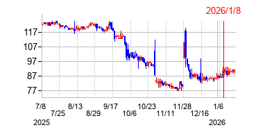 2026年1月8日 15:57前後のの株価チャート