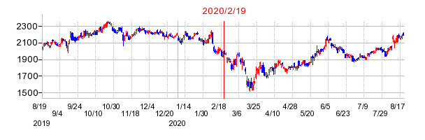 2020年2月19日 10:25前後のの株価チャート