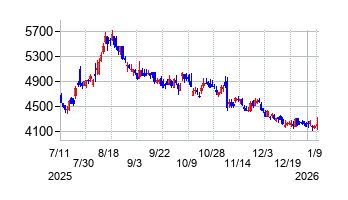 バンダイナムコホールディングスの株価チャート