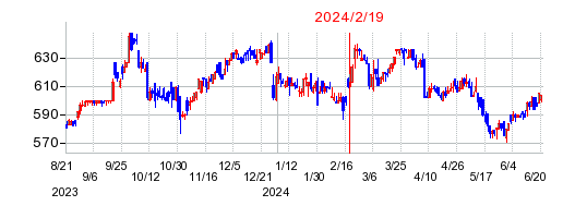 2024年2月19日 12:32前後のの株価チャート