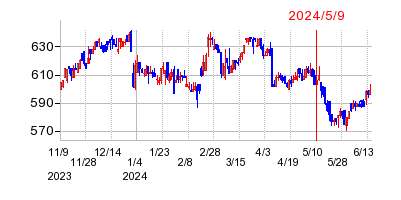 2024年5月9日 11:00前後のの株価チャート