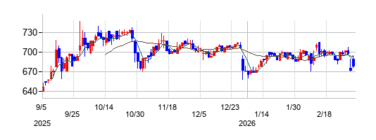アイフィスジャパンの株価チャート