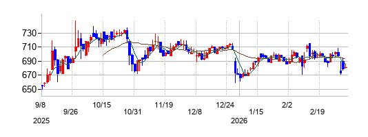 アイフィスジャパンの株価チャート