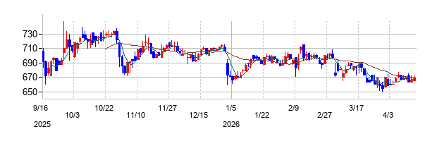 アイフィスジャパンの株価チャート