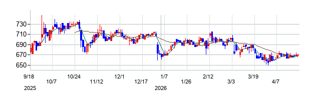 アイフィスジャパンの株価チャート