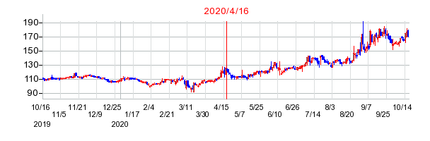 2020年4月16日 15:05前後のの株価チャート