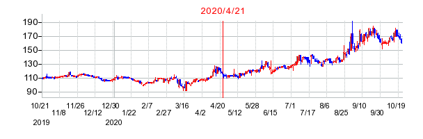 2020年4月21日 15:07前後のの株価チャート