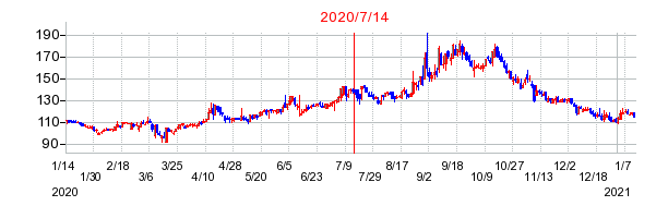 2020年7月14日 15:03前後のの株価チャート