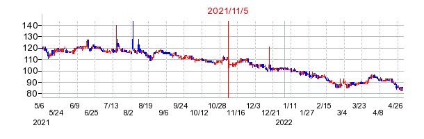 2021年11月5日 10:32前後のの株価チャート
