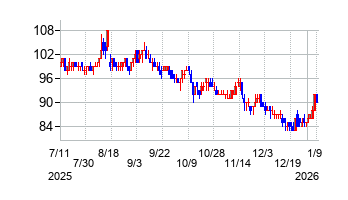 アビックスの株価チャート