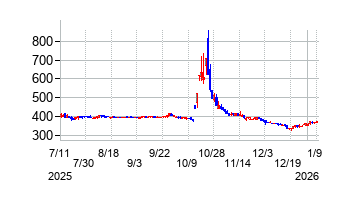 アールシーコアの株価チャート