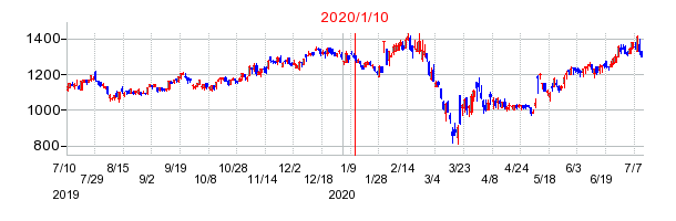 2020年1月10日 12:05前後のの株価チャート