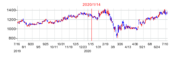 2020年1月14日 15:57前後のの株価チャート