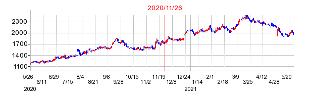 2020年11月26日 14:27前後のの株価チャート