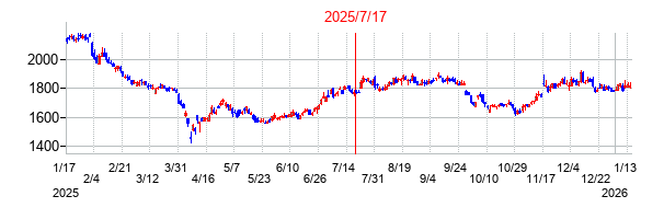 2025年7月17日 15:35前後のの株価チャート