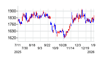 SHOEIの株価チャート