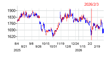 2026年2月3日 16:02前後のの株価チャート
