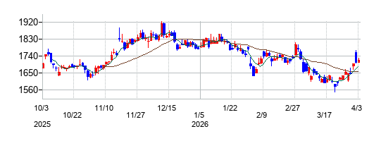 SHOEIの株価チャート