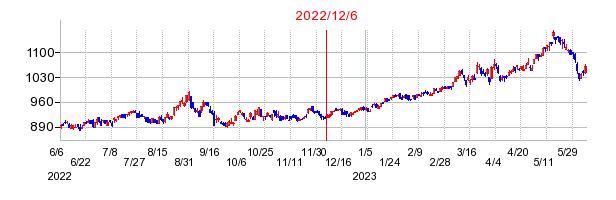 2022年12月6日 10:24前後のの株価チャート